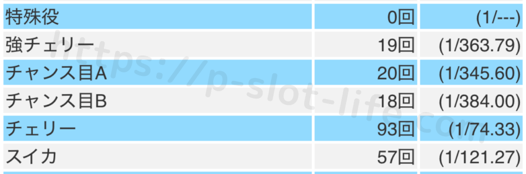 東京リベンジャーズ - スロット実践1 - 小役確率