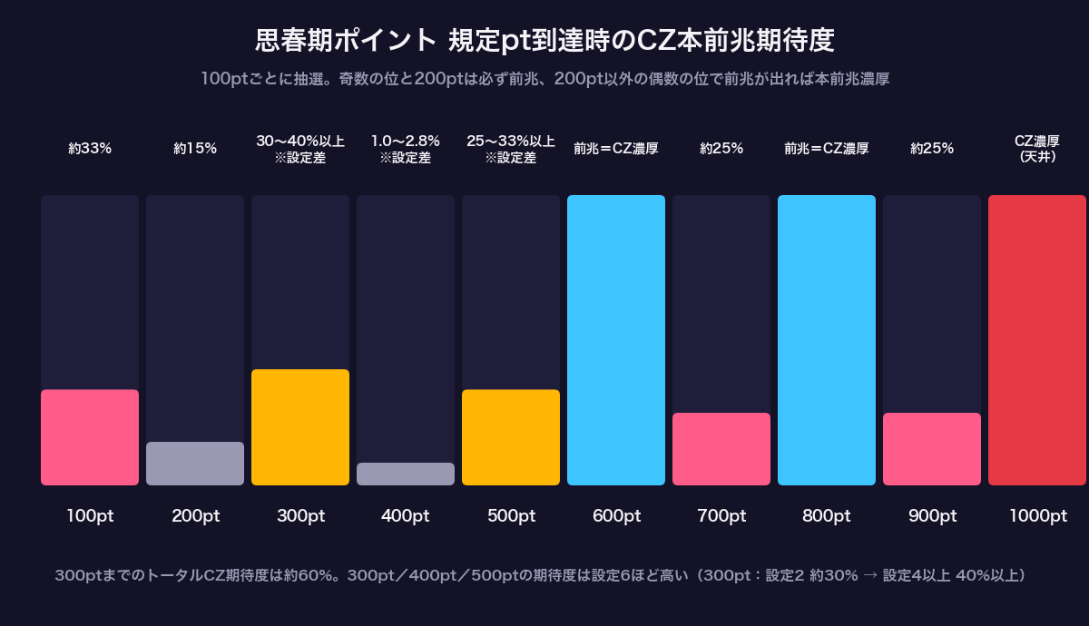 青ブタ 思春期ポイント 規定pt到達時のCZ本前兆期待度グラフ(100pt〜1000pt)