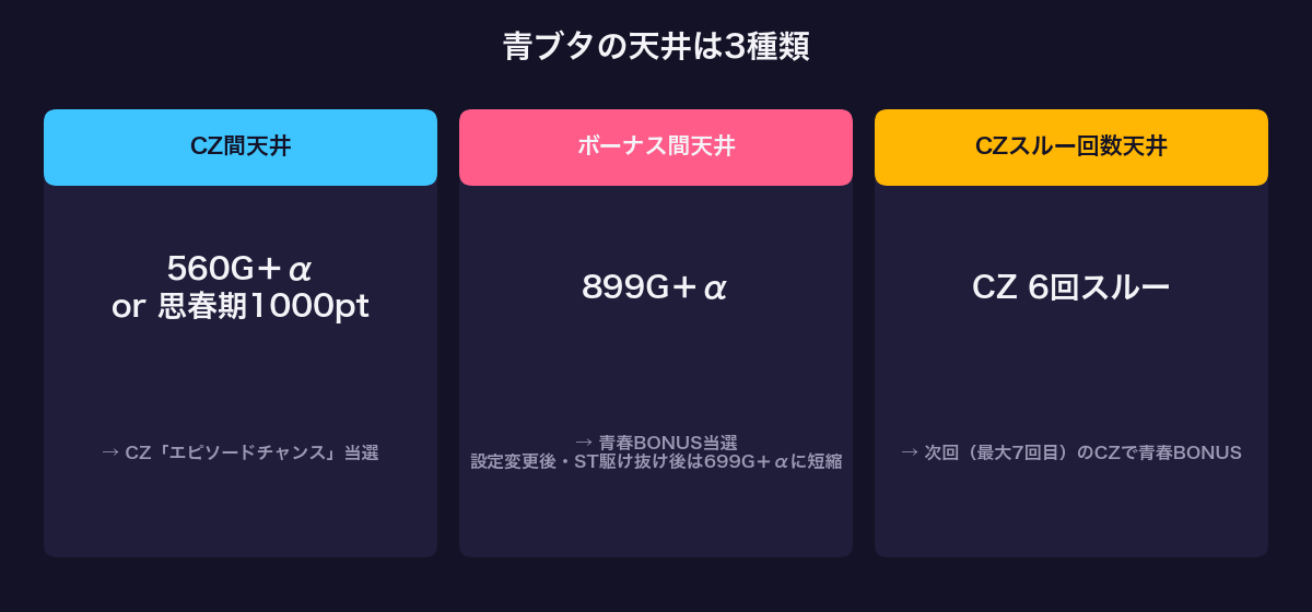 青ブタ スマスロ 天井3種(CZ間560G・思春期1000pt/ボーナス間899G/CZ6回スルー)
