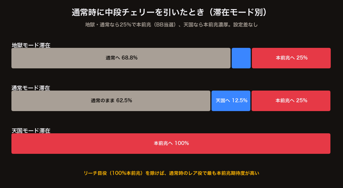 スマスロ北斗の拳 中段チェリー成立時のモード移行振り分け(地獄・通常・天国滞在別)