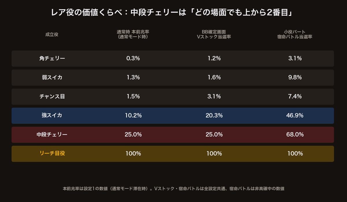 スマスロ北斗の拳 レア役別の本前兆率・Vストック当選率・宿命バトル当選率の比較