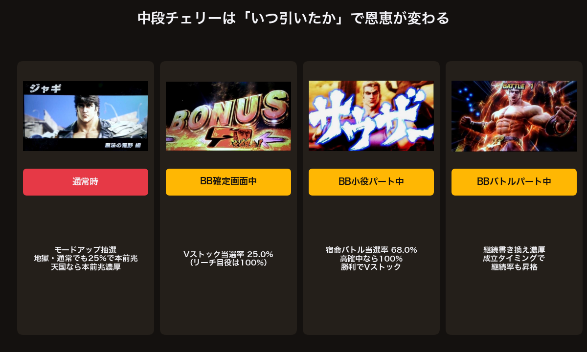 スマスロ北斗の拳 中段チェリーの場面別恩恵まとめ(通常時・BB確定画面・小役パート・バトルパート)