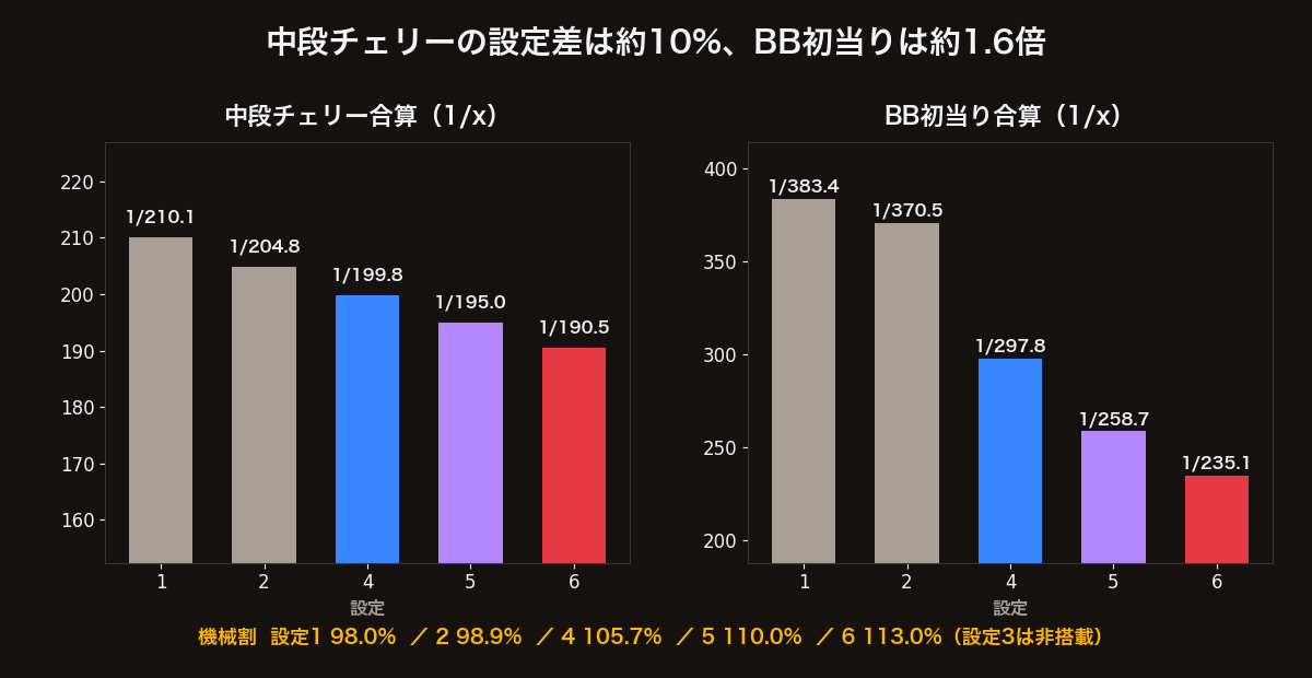 スマスロ北斗の拳 設定別の中段チェリー合算確率とBB初当り確率のグラフ