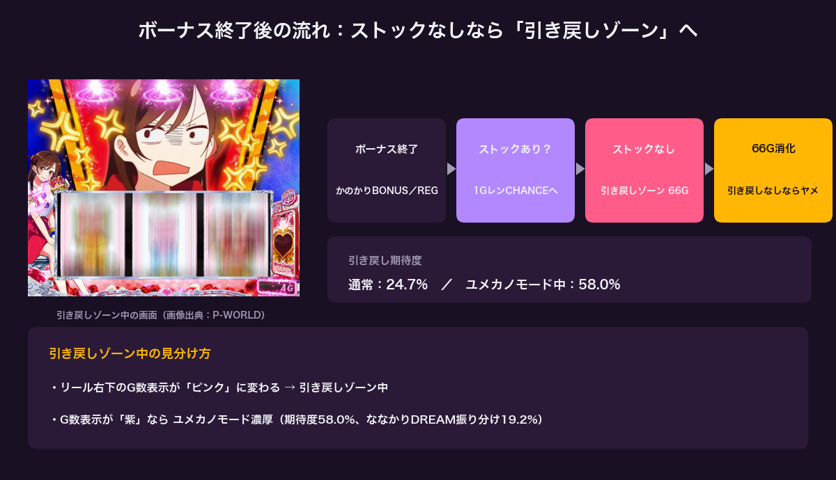かのかり ボーナス終了後の流れと引き戻しゾーンの図解