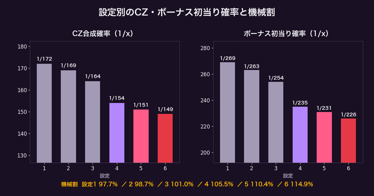 かのかり 設定別のCZ合成確率・ボーナス初当り確率と機械割のグラフ