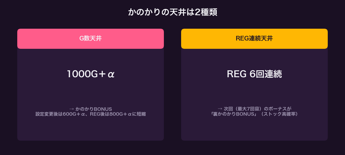 かのかり 天井2種（G数天井1000G＋α／REG連続天井6回）
