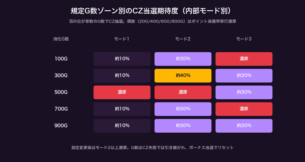 かのかり 規定G数ゾーン別のCZ当選期待度（モード1〜3）