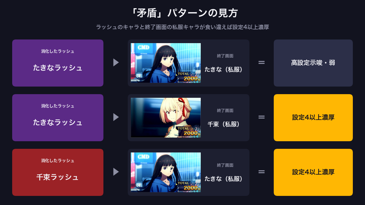 リコリコ 終了画面の矛盾パターン図解:たきなラッシュ後に千束私服=設定4以上濃厚