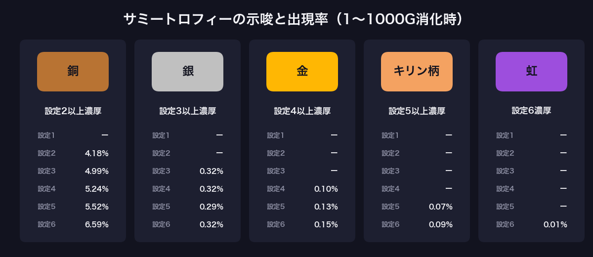リコリコ サミートロフィーの示唆と設定別出現率(銅・銀・金・キリン柄・虹)