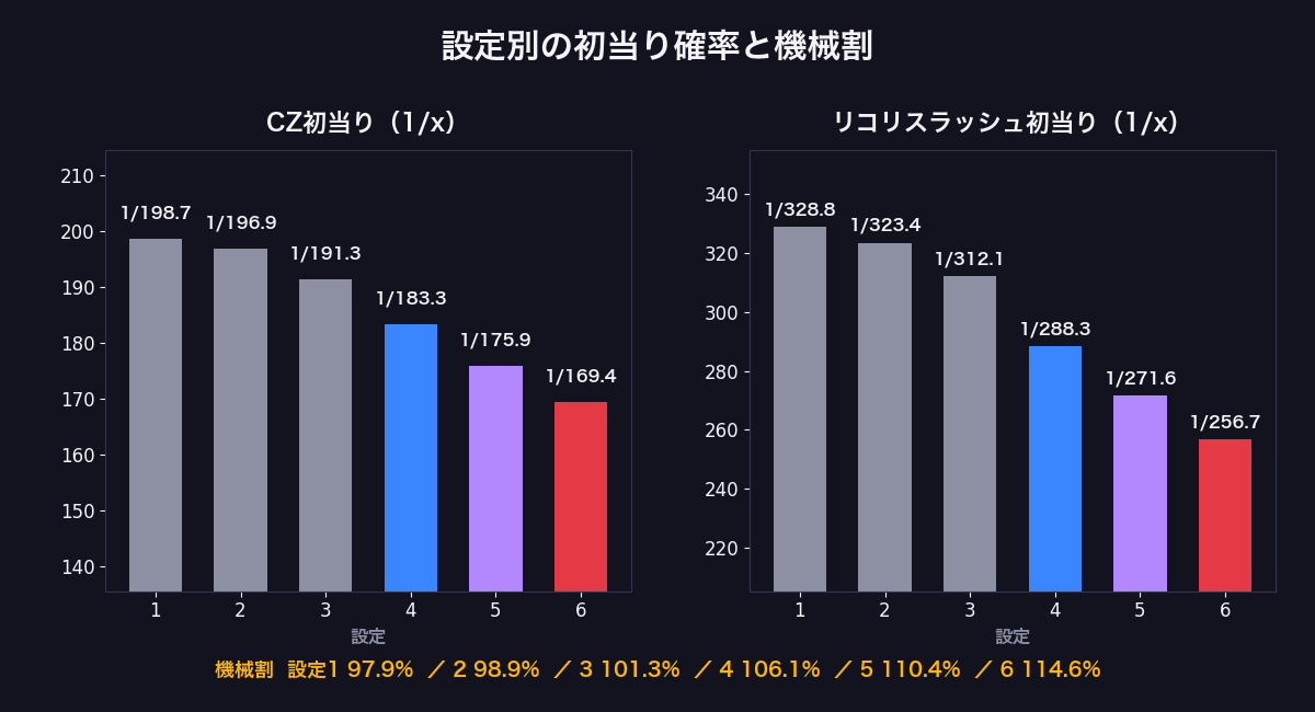 リコリコ 設定別のCZ初当り・リコリスラッシュ初当り確率と機械割のグラフ