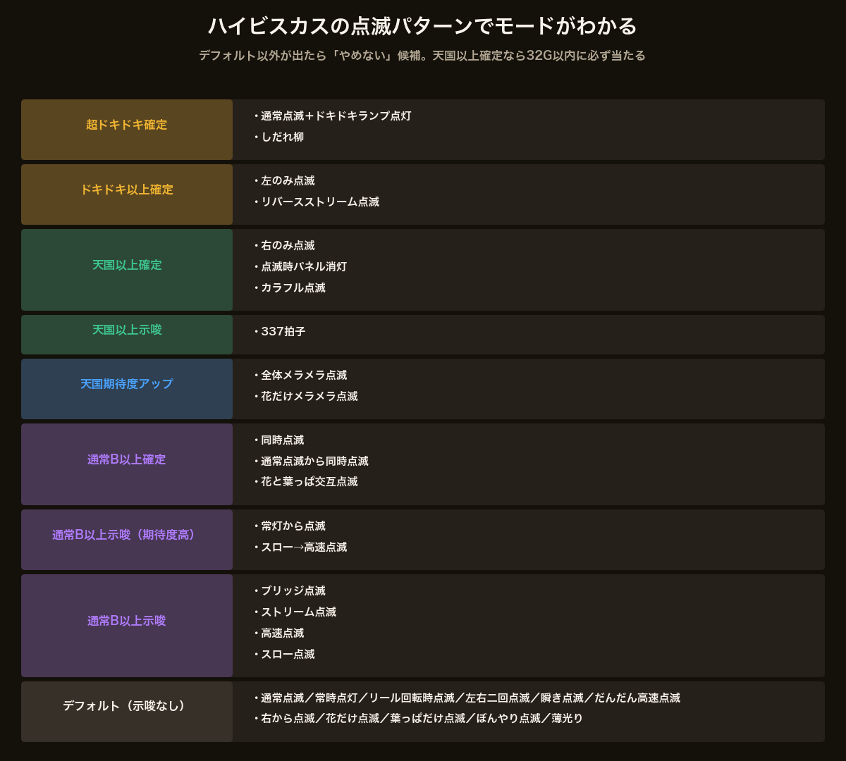 沖ドキゴールド ハイビスカス点滅パターン別のモード示唆一覧