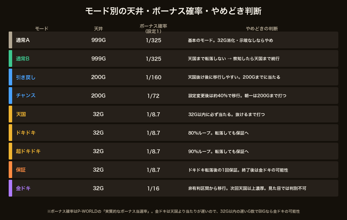 沖ドキゴールド モード別の天井G数・ボーナス確率・やめどき判断の一覧