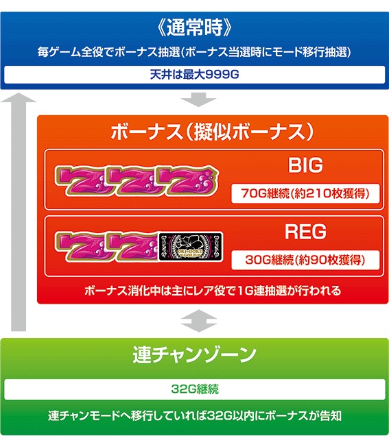 沖ドキゴールド ゲームフロー(通常時→ボーナス→連チャンゾーン32G)