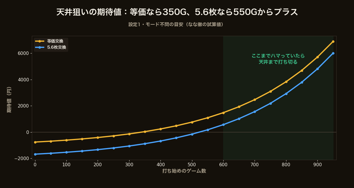 沖ドキゴールド 天井狙いの期待値グラフ(等価・5.6枚交換)