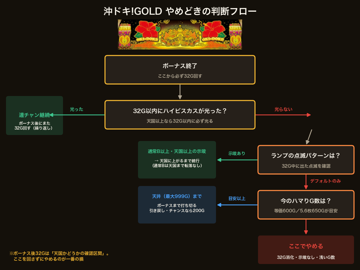 沖ドキゴールド やめどきの判断フローチャート(ボーナス後32G→点滅パターン→ハマりG数)