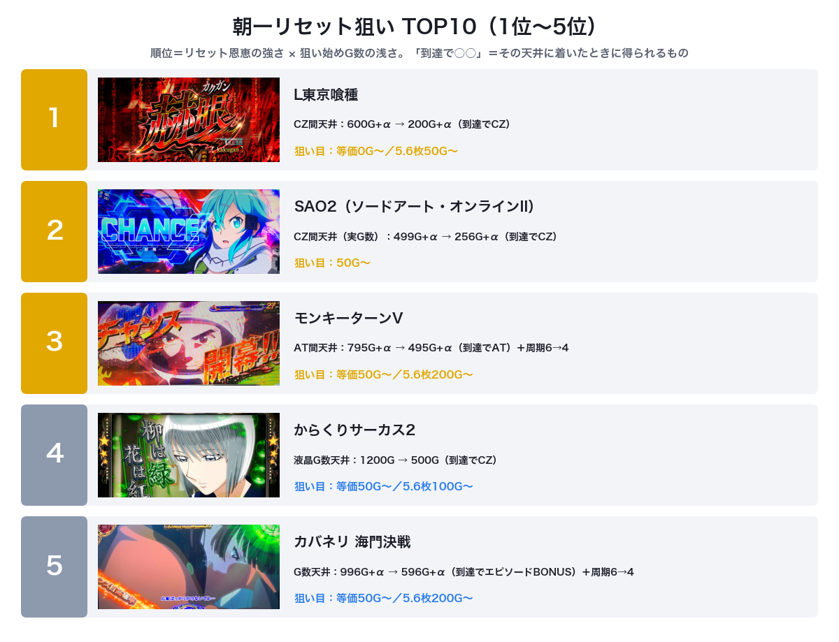 スマスロ朝一リセット狙いランキング1位〜5位(東京喰種・SAO2・モンキーターンV・からくりサーカス2・カバネリ海門決戦)