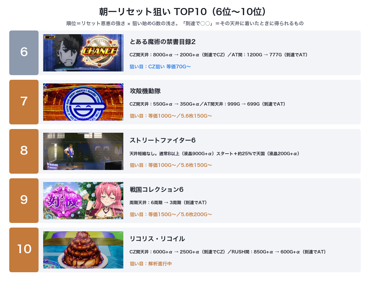 スマスロ朝一リセット狙いランキング6位〜10位(とある魔術2・攻殻機動隊・スト6・戦国コレクション6・リコリコ)