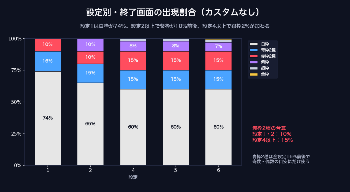スマスロヴァルヴレイヴ2 設定別の終了画面出現割合グラフ
