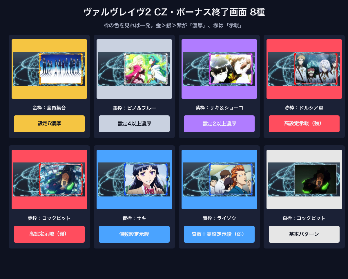 スマスロヴァルヴレイヴ2 CZ・ボーナス終了画面8種の一覧と設定示唆