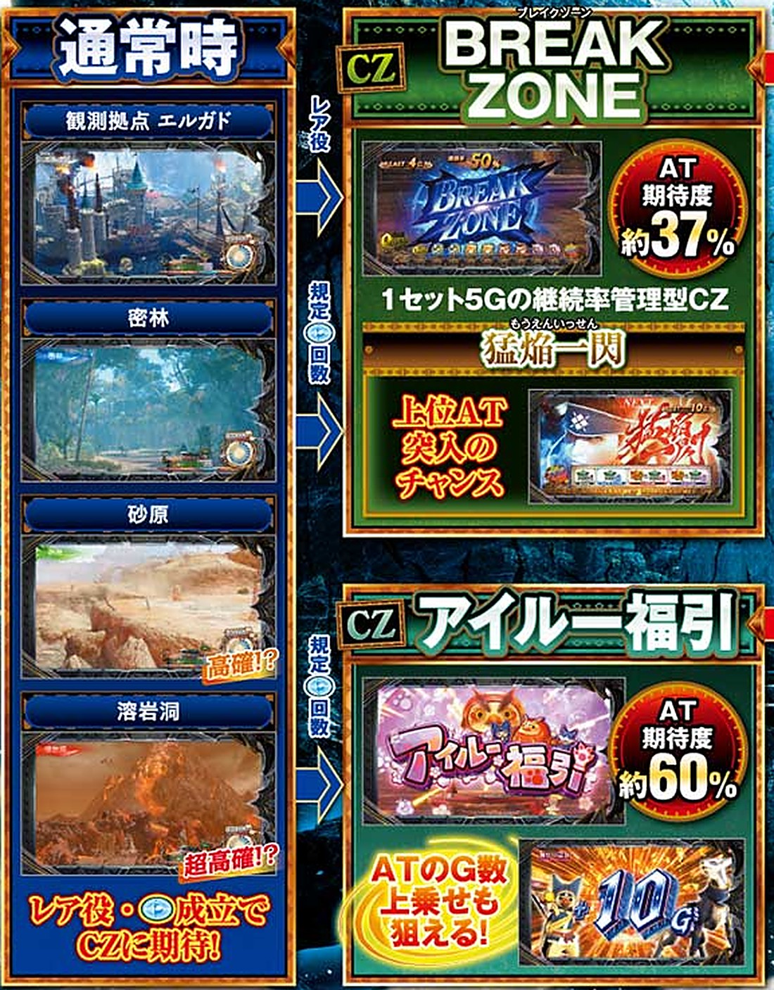 スマスロ モンハンサンブレイク ゲームフロー 通常時からCZ