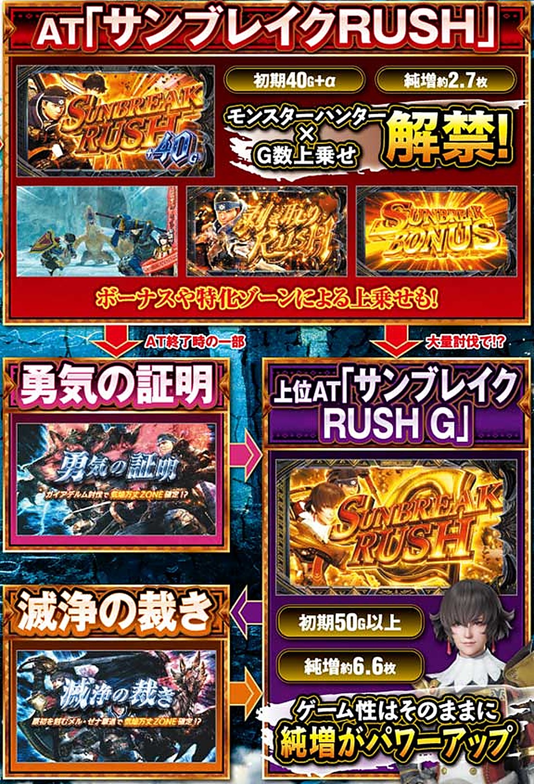スマスロ モンハンサンブレイク ゲームフロー ATから上位AT
