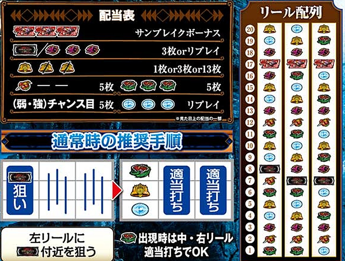 スマスロ モンハンサンブレイク 配当表とリール配列
